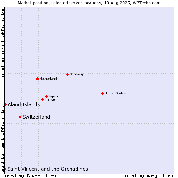 Market position of Switzerland vs. Aland Islands vs. Saint Vincent and the Grenadines