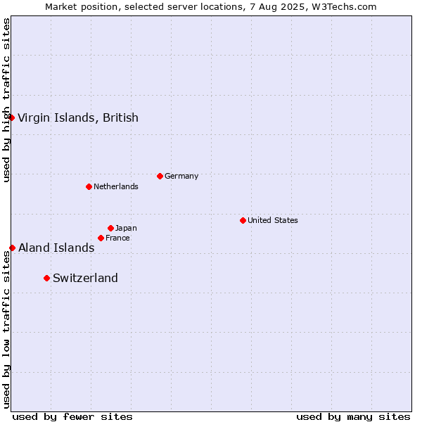 Market position of Switzerland vs. Aland Islands vs. Virgin Islands, British