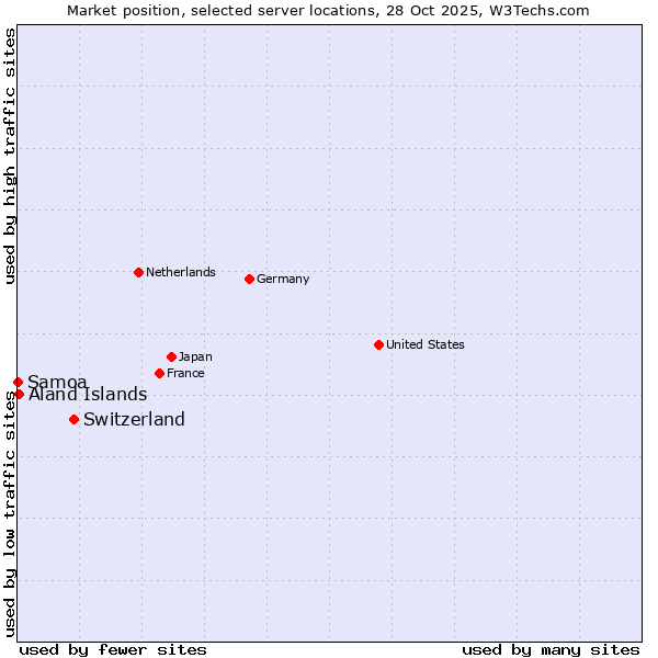 Market position of Switzerland vs. Aland Islands vs. Samoa