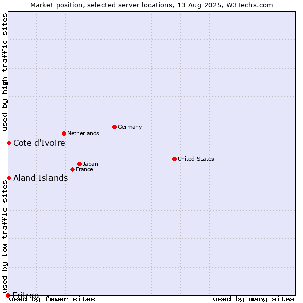 Market position of Cote d'Ivoire vs. Aland Islands vs. Eritrea