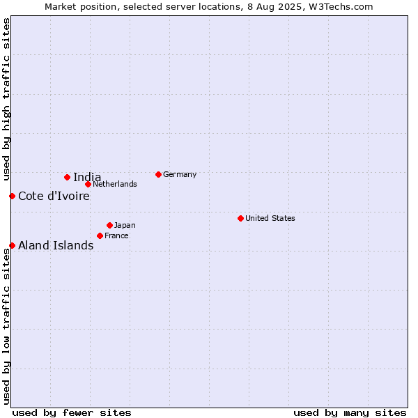 Market position of India vs. Cote d'Ivoire vs. Aland Islands