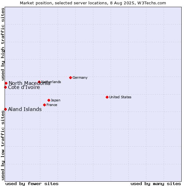 Market position of North Macedonia vs. Cote d'Ivoire vs. Aland Islands
