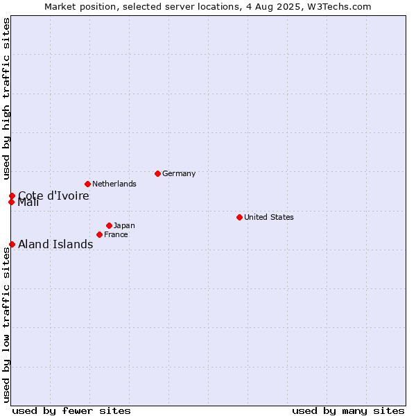 Market position of Cote d'Ivoire vs. Aland Islands vs. Mali