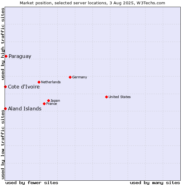 Market position of Paraguay vs. Cote d'Ivoire vs. Aland Islands