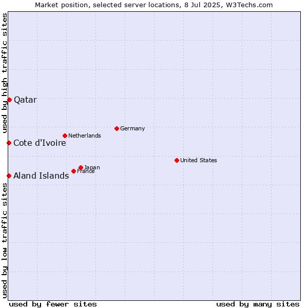 Market position of Qatar vs. Cote d'Ivoire vs. Aland Islands