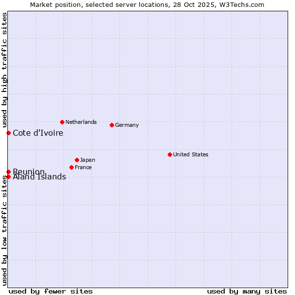 Market position of Reunion vs. Cote d'Ivoire vs. Aland Islands