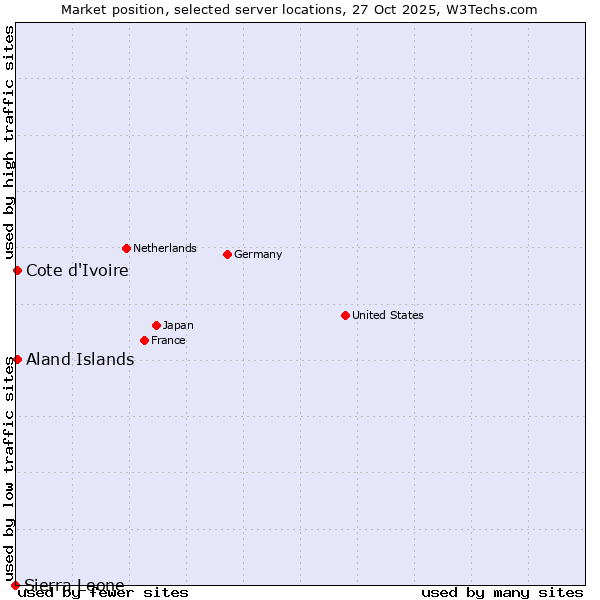 Market position of Cote d'Ivoire vs. Aland Islands vs. Sierra Leone