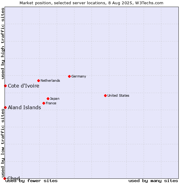 Market position of Cote d'Ivoire vs. Aland Islands vs. Chad