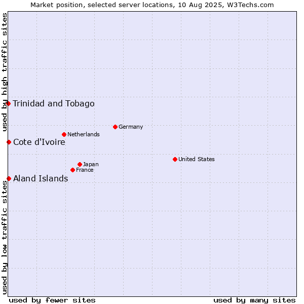 Market position of Cote d'Ivoire vs. Aland Islands vs. Trinidad and Tobago