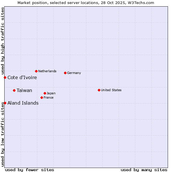 Market position of Taiwan vs. Cote d'Ivoire vs. Aland Islands