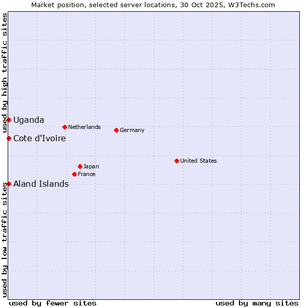 Market position of Uganda vs. Cote d'Ivoire vs. Aland Islands
