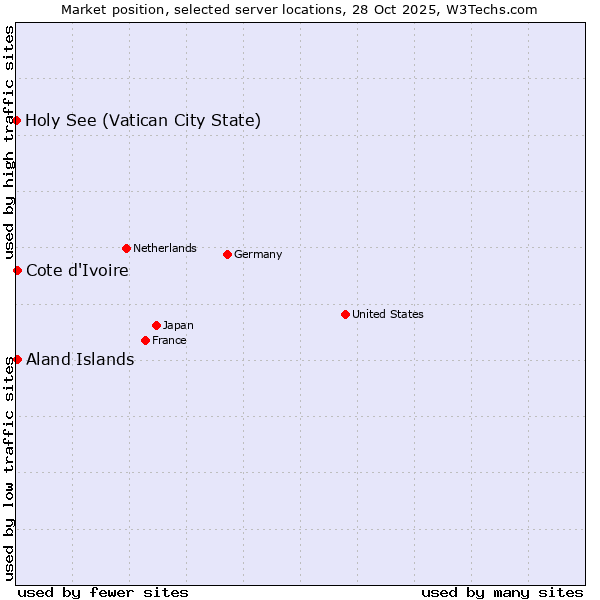 Market position of Cote d'Ivoire vs. Aland Islands vs. Holy See (Vatican City State)