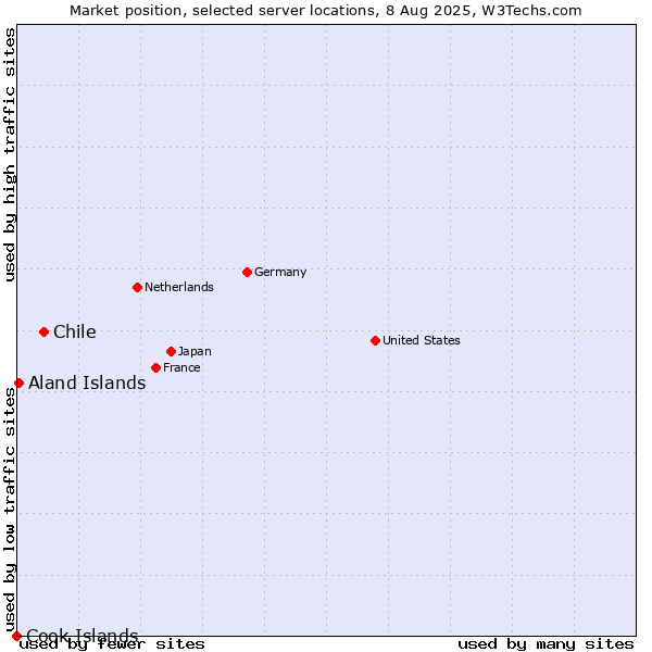 Market position of Chile vs. Aland Islands vs. Cook Islands