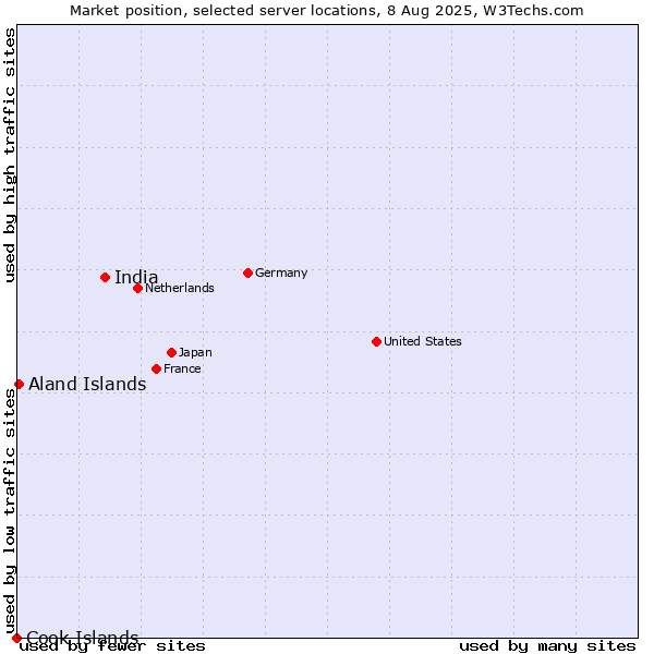 Market position of India vs. Aland Islands vs. Cook Islands