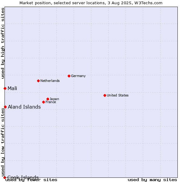 Market position of Aland Islands vs. Mali vs. Cook Islands