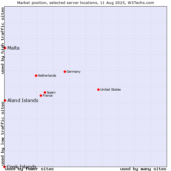Market position of Aland Islands vs. Malta vs. Cook Islands
