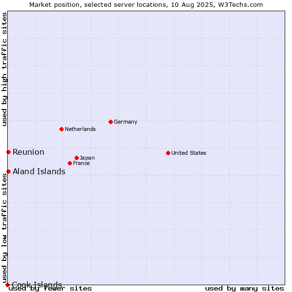Market position of Reunion vs. Aland Islands vs. Cook Islands