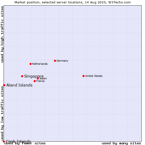 Market position of Singapore vs. Aland Islands vs. Cook Islands