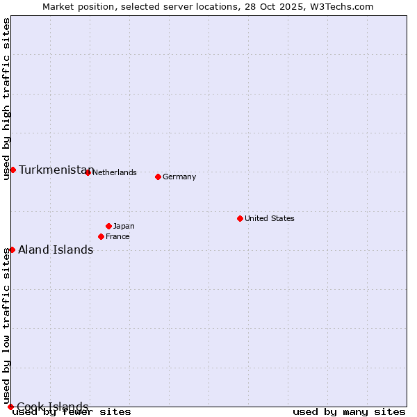 Market position of Turkmenistan vs. Aland Islands vs. Cook Islands