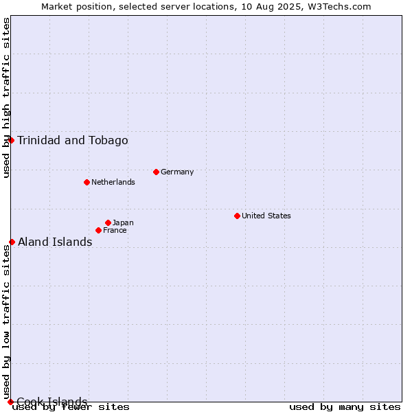 Market position of Aland Islands vs. Trinidad and Tobago vs. Cook Islands