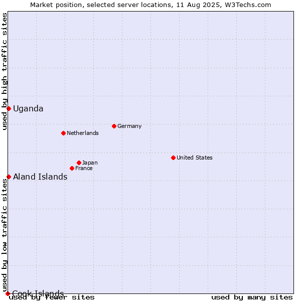 Market position of Uganda vs. Aland Islands vs. Cook Islands