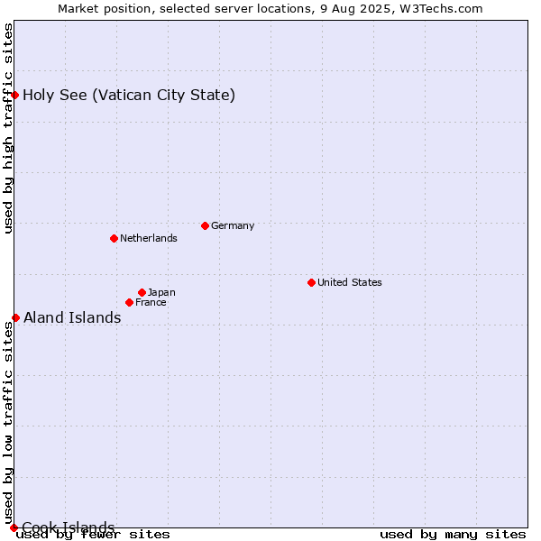 Market position of Aland Islands vs. Holy See (Vatican City State) vs. Cook Islands