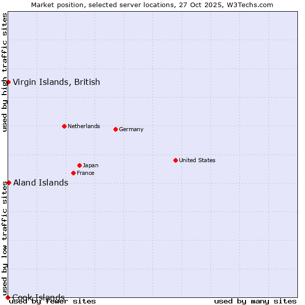 Market position of Aland Islands vs. Virgin Islands, British vs. Cook Islands