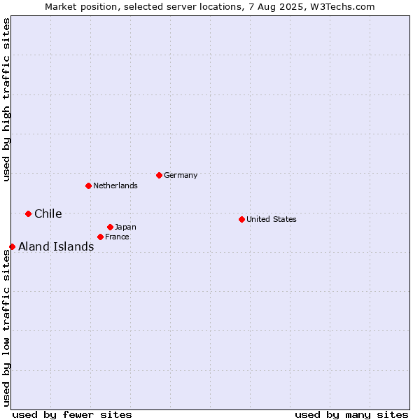 Market position of Chile vs. Aland Islands