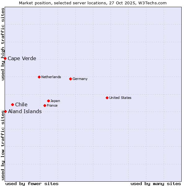 Market position of Chile vs. Aland Islands vs. Cape Verde