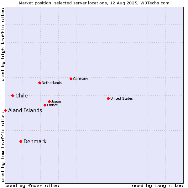 Market position of Denmark vs. Chile vs. Aland Islands
