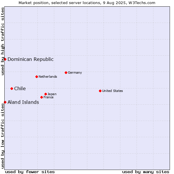 Market position of Chile vs. Dominican Republic vs. Aland Islands