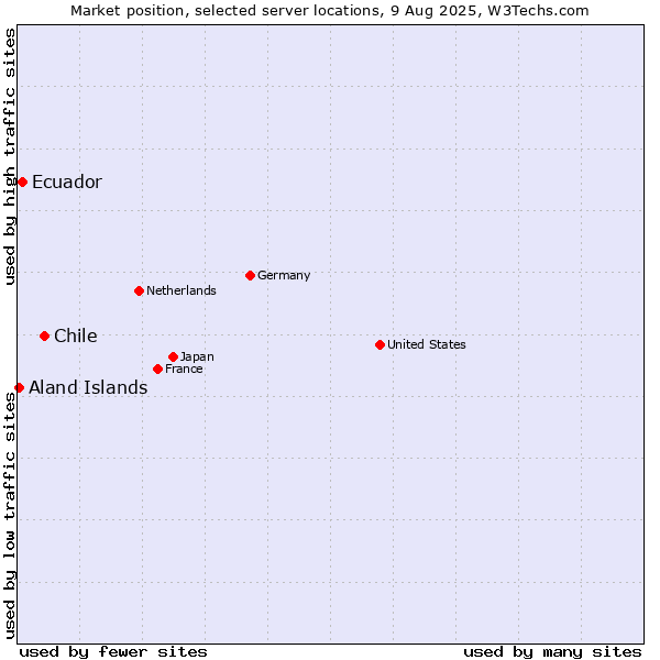 Market position of Chile vs. Ecuador vs. Aland Islands