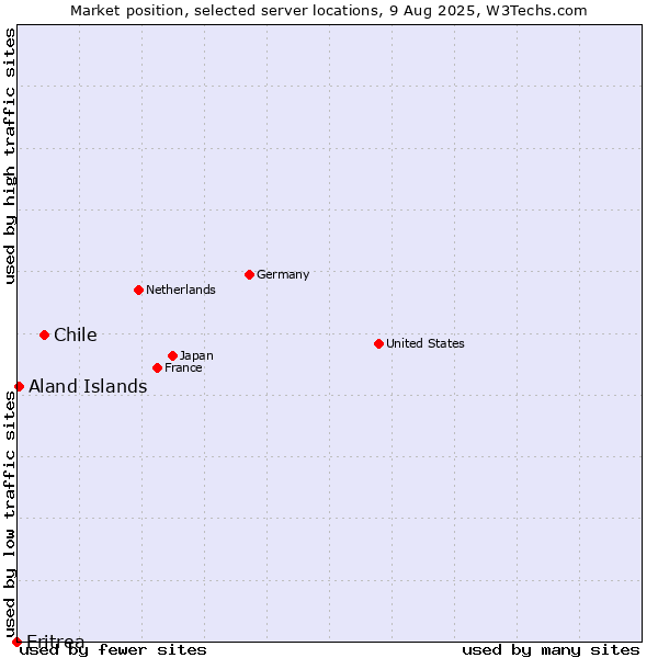 Market position of Chile vs. Aland Islands vs. Eritrea