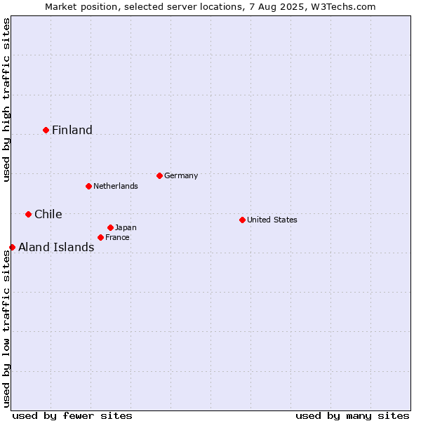 Market position of Finland vs. Chile vs. Aland Islands