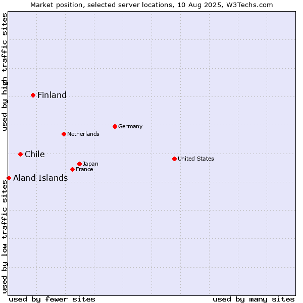 Market position of Finland and territories vs. Chile vs. Aland Islands