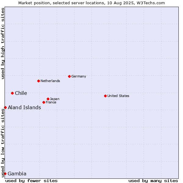 Market position of Chile vs. Aland Islands vs. Gambia