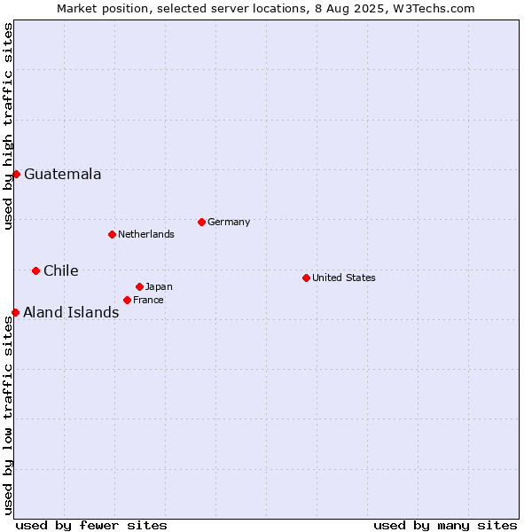 Market position of Chile vs. Guatemala vs. Aland Islands