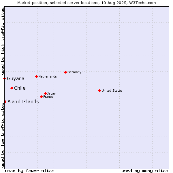 Market position of Chile vs. Aland Islands vs. Guyana