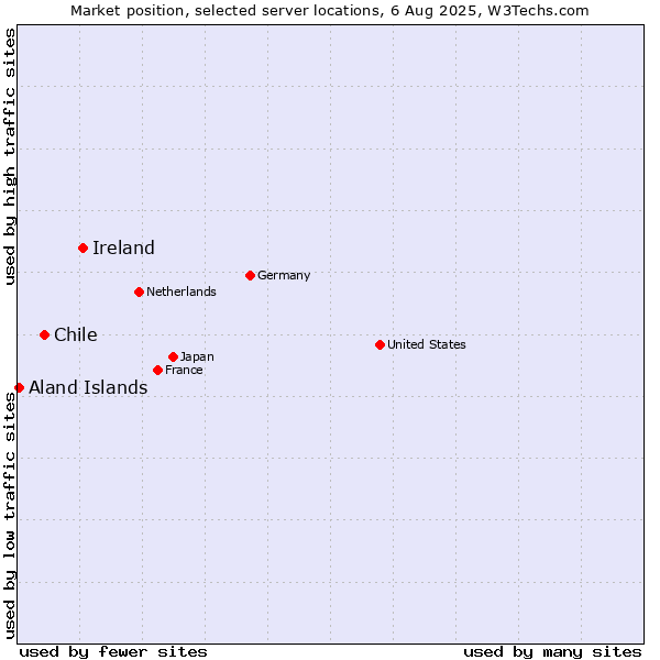 Market position of Ireland vs. Chile vs. Aland Islands