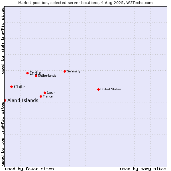 Market position of India vs. Chile vs. Aland Islands