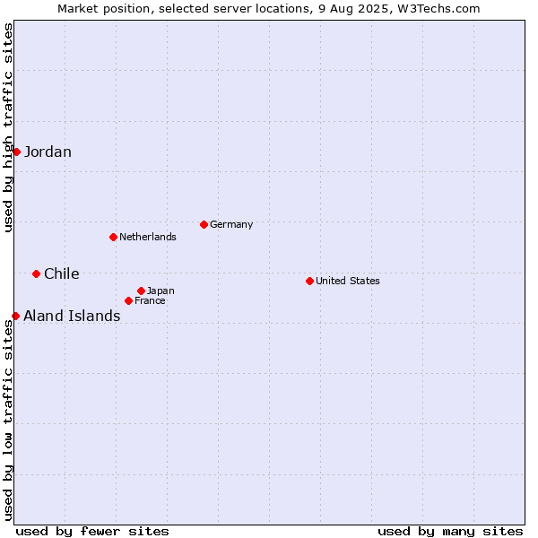 Market position of Chile vs. Jordan vs. Aland Islands