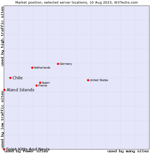 Market position of Chile vs. Aland Islands vs. Saint Kitts And Nevis