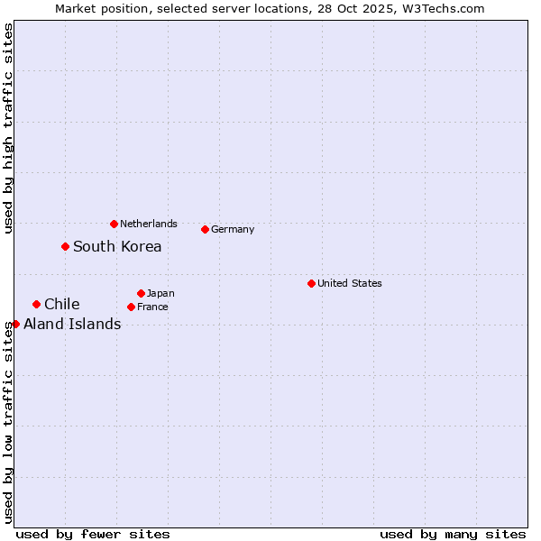 Market position of South Korea vs. Chile vs. Aland Islands