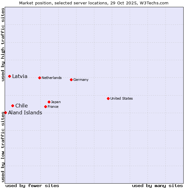 Market position of Chile vs. Latvia vs. Aland Islands