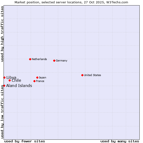 Market position of Chile vs. Libya vs. Aland Islands