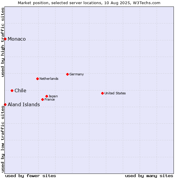 Market position of Chile vs. Aland Islands vs. Monaco