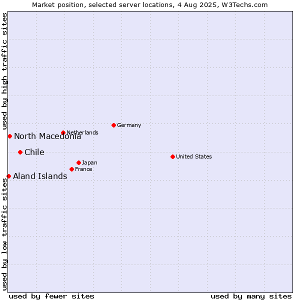 Market position of Chile vs. North Macedonia vs. Aland Islands