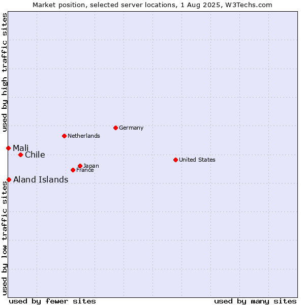 Market position of Chile vs. Aland Islands vs. Mali