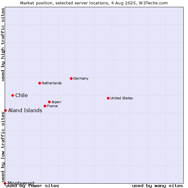 Market position of Chile vs. Aland Islands vs. Montserrat