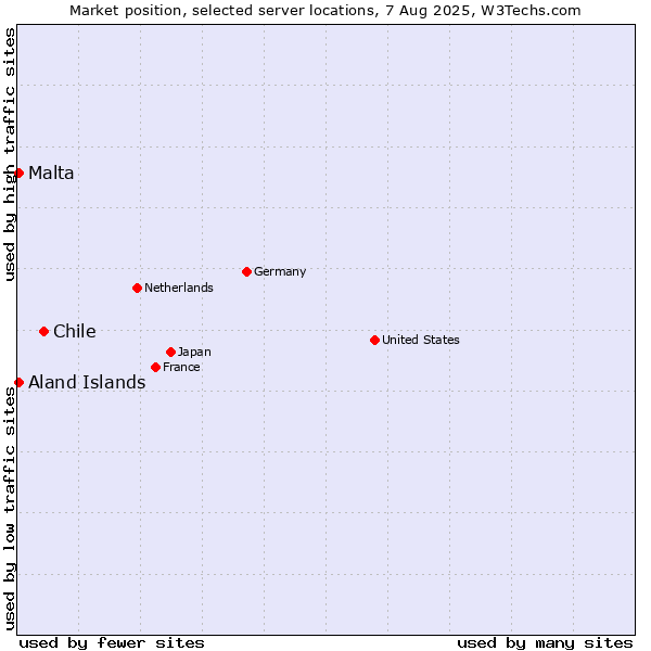 Market position of Chile vs. Aland Islands vs. Malta